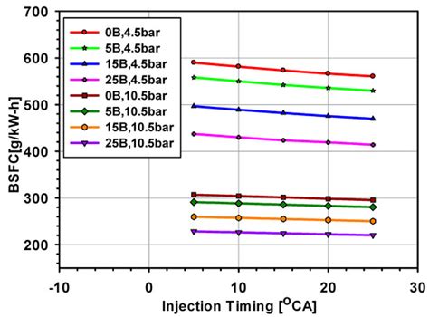 Influence of Injection Timing on Performance and Exhaust Emission of CI ...