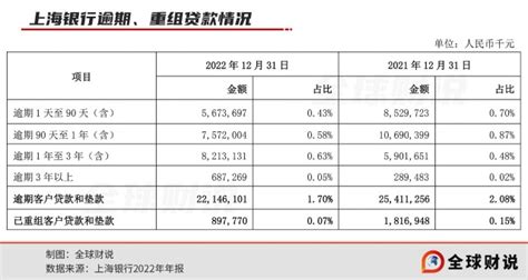 “天价”罚单下的上海银行：不良贷款核销增4成，盈利能力疲弱 - 知乎