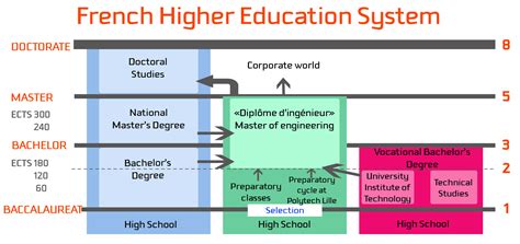 The higher education system in France