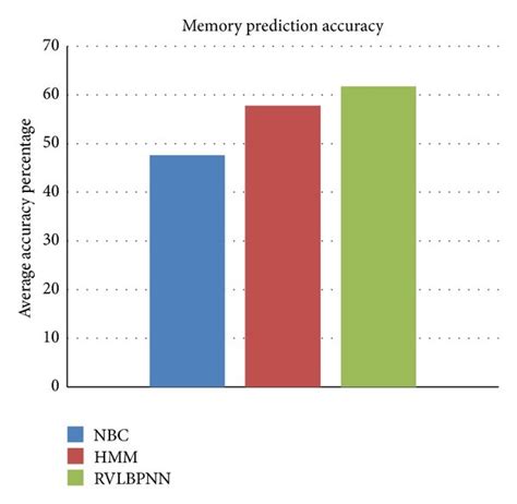 Image result for Computer Memory Pe Prediction