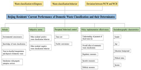 Domestic Waste Classification Behavior and Its Deviation from ...