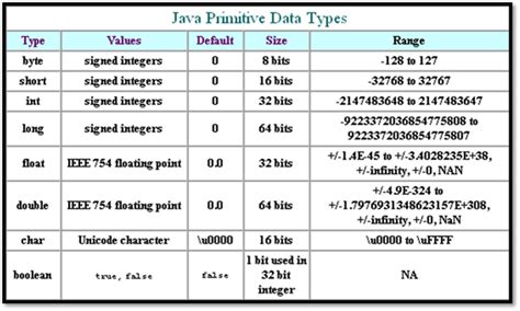 Image result for Java Local Types of Variables Table