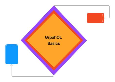 Image result for How Graphql Works