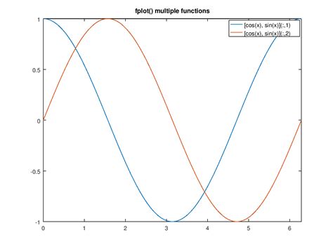 Image result for An Example of Using Fplot to Plot a Function in Python
