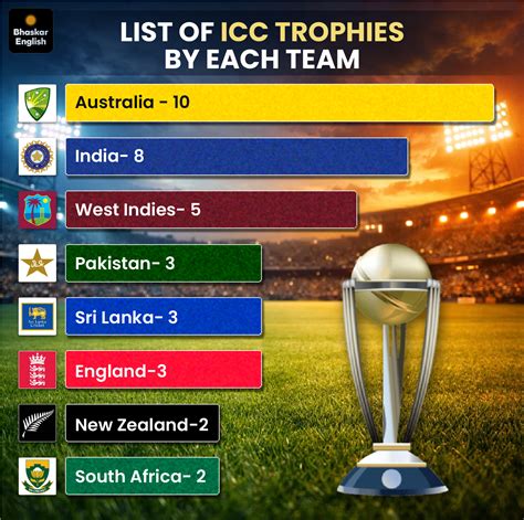 3 ICC Titles Up For Grabs | India Eyeing World Cups to surpass ...