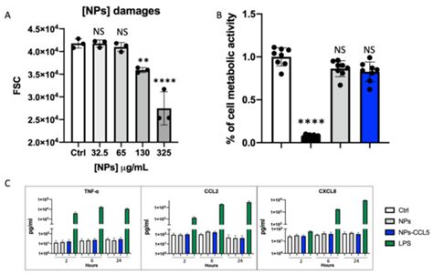 Chemokine-Decorated Nanoparticles Target Specific Subpopulations of ...