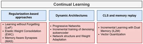 Incremental Learning-Based Algorithm for Anomaly Detection Using ...