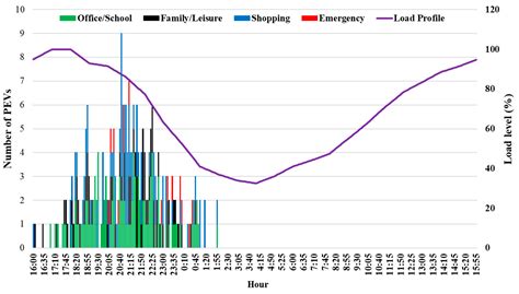 Optimal Scheduling of Plug-in Electric Vehicle Charging Including Time ...