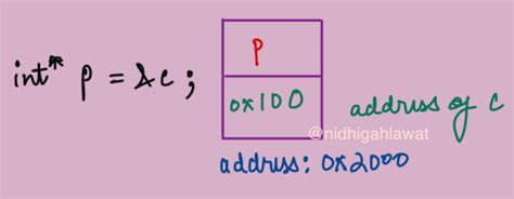 Image result for Mulitple Pointer C-code