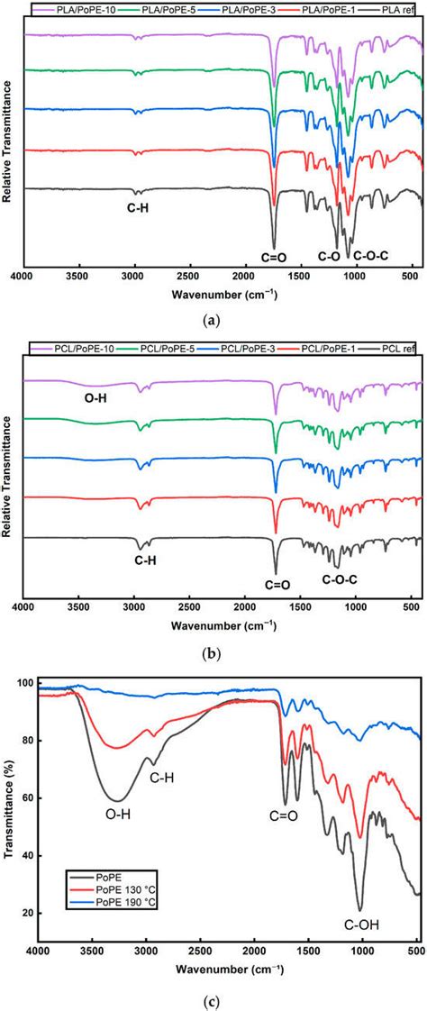 Production and Characterization of Poly(lactic acid) and Poly(ε ...