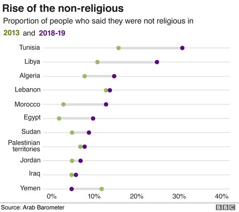 The Arab world in seven charts: Are Arabs turning their backs on ...