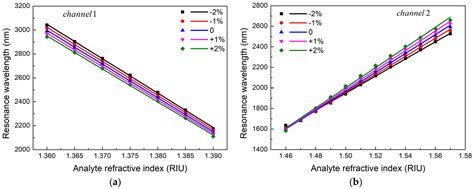 High-Sensitivity Refractive Index Sensor with Dual-Channel Based on ...