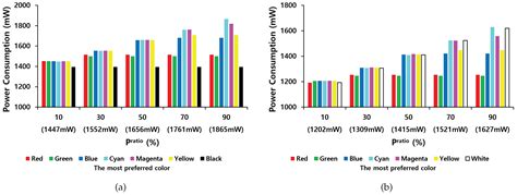 Adaptive Color Selection to Limit Power Consumption for Multi-Object ...