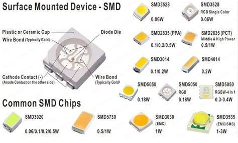 Different Types of SMD LED 的图像结果