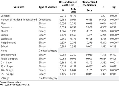 Image result for Lin Log Model