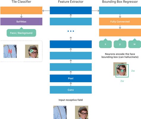 Image result for Face Detection Using Machine Learning
