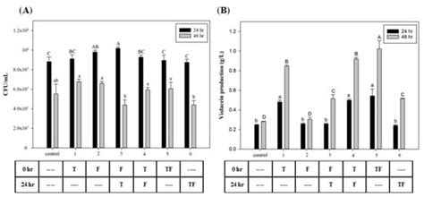 Improvement in Violacein Production by Utilizing Formic Acid to Induce ...