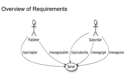Image result for Java Message Broker