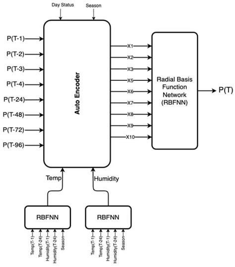 Short-Term Load Forecasting in Distribution Substation Using ...