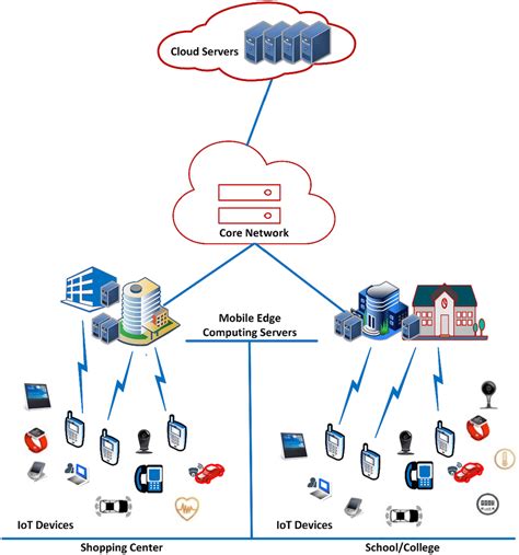 5G Mobile Edge Computing Architecture 的图像结果