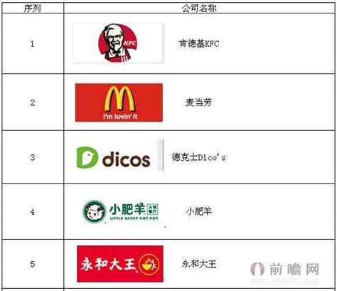 2015年中国餐饮连锁十大品牌企业排行榜