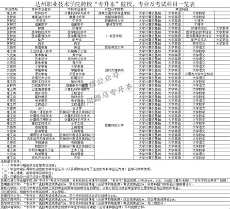 2023达州职业技术学院有哪些专业 达州职业技术学院开设的专业一览表_邦博尔卫校网