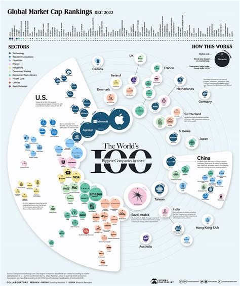Ranked: The 100 Biggest Public Companies in the World