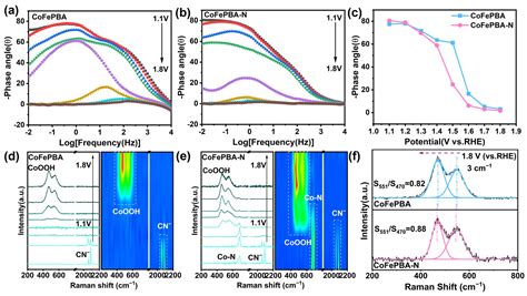 Modification of CoFe Prussian Blue Structure by N2 Plasma for Enhanced ...