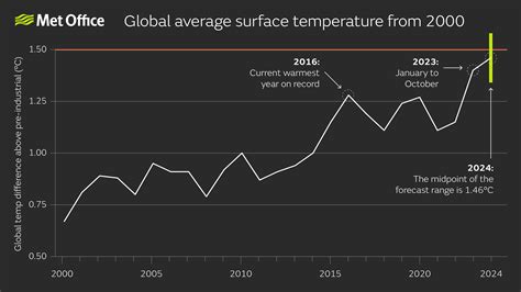 Global Warming Temperature Graph 的图像结果