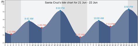 Santa Cruz, CA Tide Charts, High & Low Tide Table, Fishing Times | US