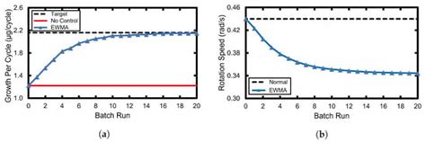 Machine Learning Modeling and Run-to-Run Control of an Area-Selective ...