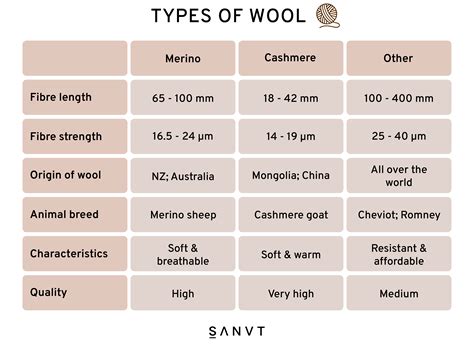 Benefits of Merino Wool vs Cashmere & Classic Wool