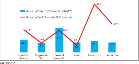 Review of Economic Developments in India