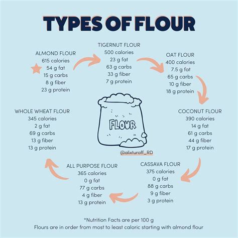Flour Conversion Chart 的图像结果