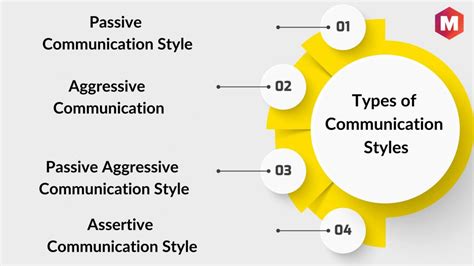 Image result for Four Types Communication