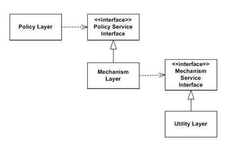 Image result for Dependency Inversion Principle Code Example Java