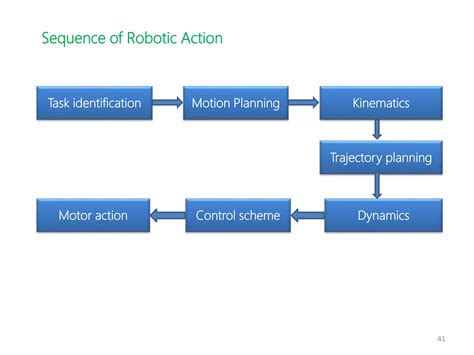 Project Robotic Modeling PPT 的图像结果