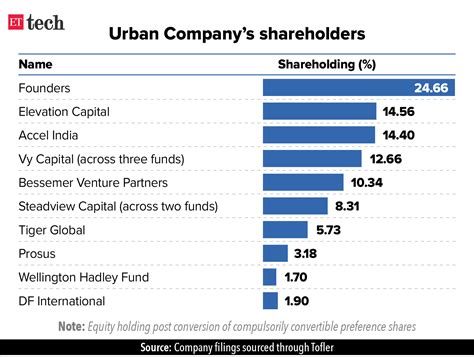 Competitors Of Urban Company
