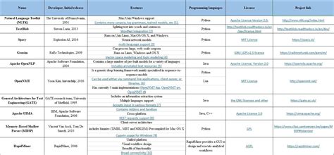 Image result for Text Preprocessing Tensorflow Python