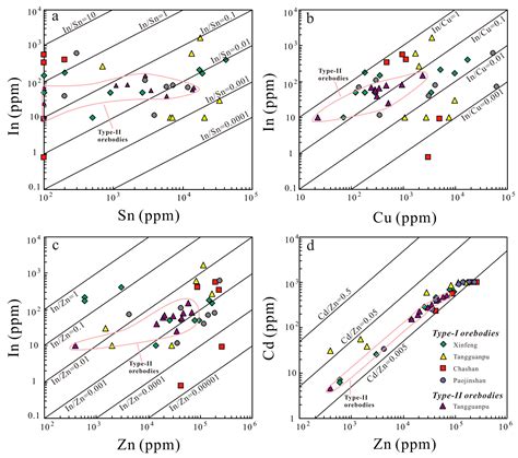 Indium Mineralization in the Xianghualing Sn-Polymetallic Orefield in ...