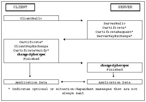 Image result for SSL Protocol