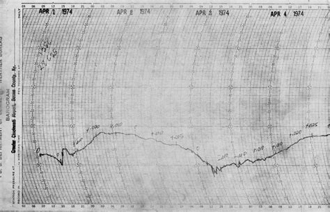 1974 Super Outbreak: Observations