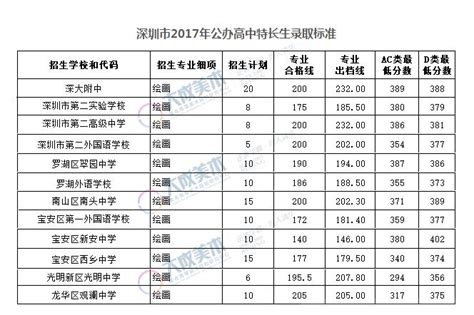 深圳中考这些学校招收美术特长生【招生学校及录取分数】