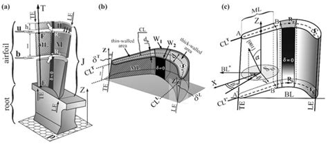 Primary Crystal Orientation of the Thin-Walled Area of Single ...