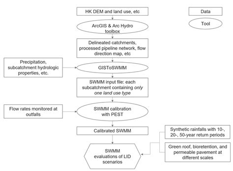 Image result for SWMM Tutorial for Lid