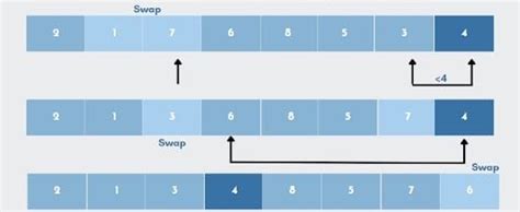 Image result for Quick Sort Algorithm Example Excel