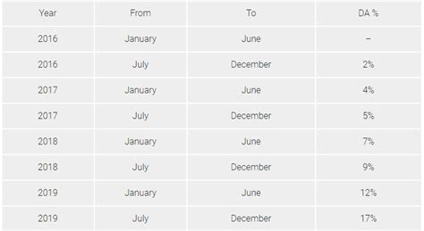 5% DA hike from July 2019 as per 7th CPC