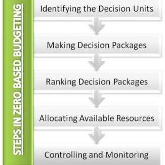 Image result for Zero-Based Budgeting vs Incremental Budgeting Example