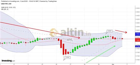 USD Grafikler 3 Bollinger ve Parabolic SAR 1H - Yorumlu grafik