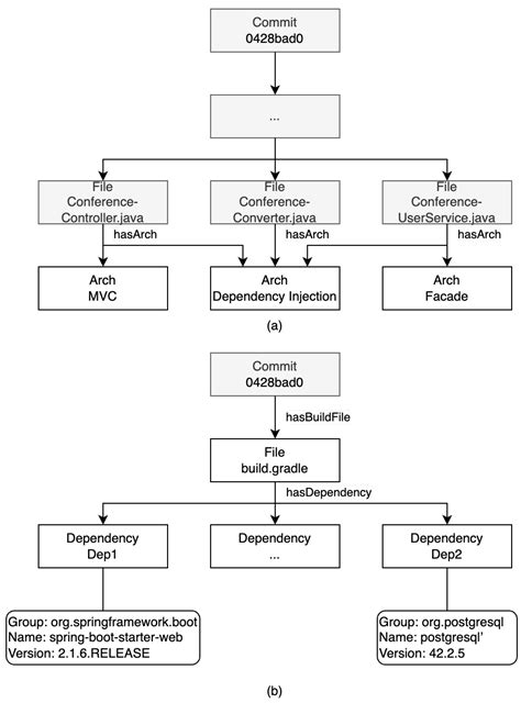 Approach to Formalizing Software Projects for Solving Design Automation ...